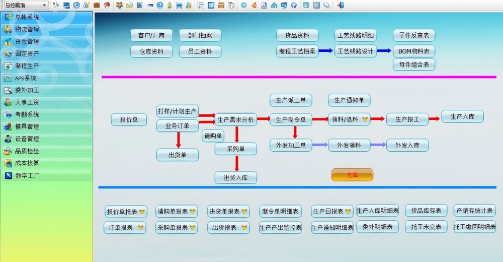 ERP功能模块